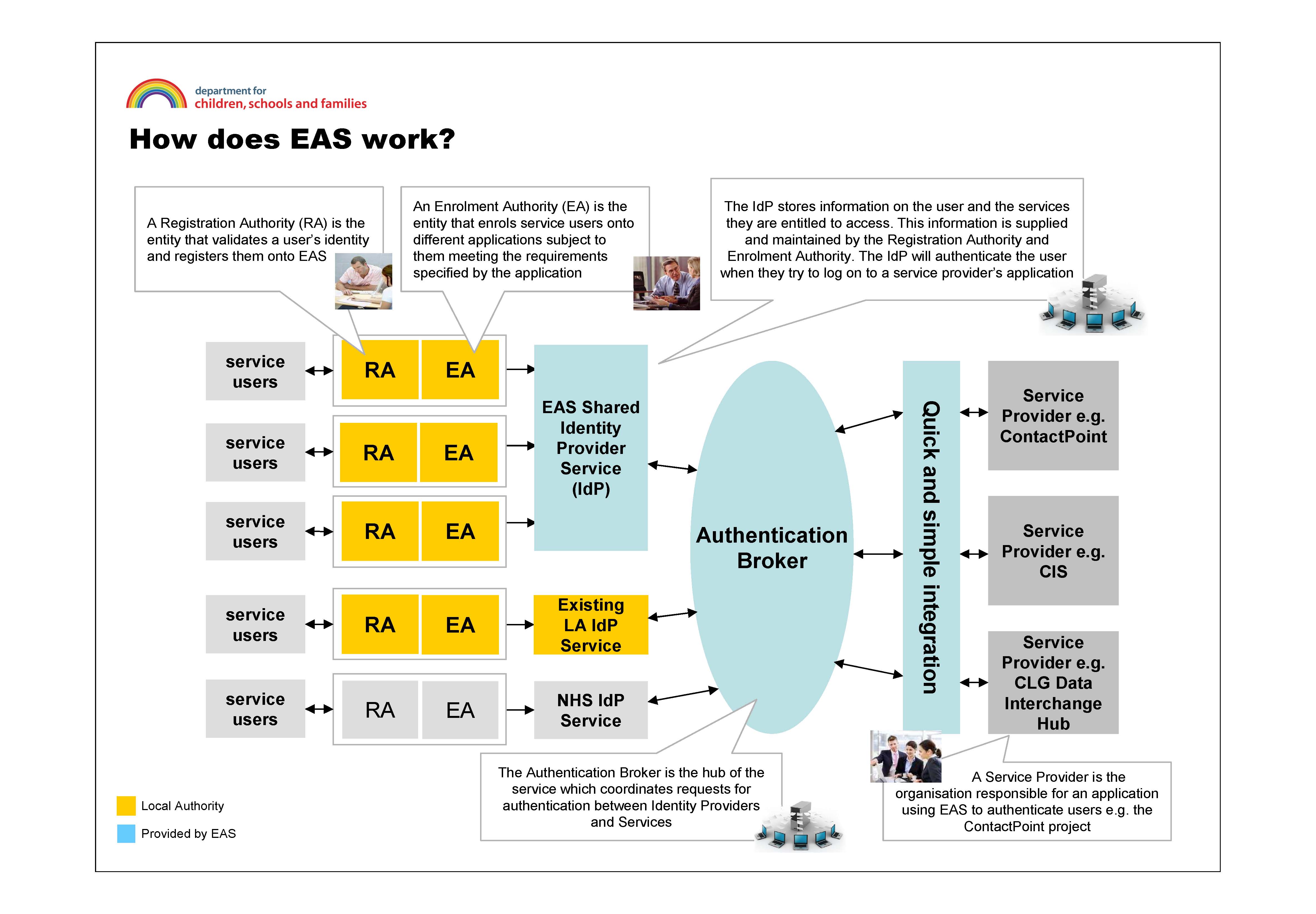 how_does_eas_work
